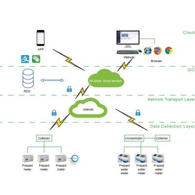 Chain Hotels online prepayment Cloud Platform system